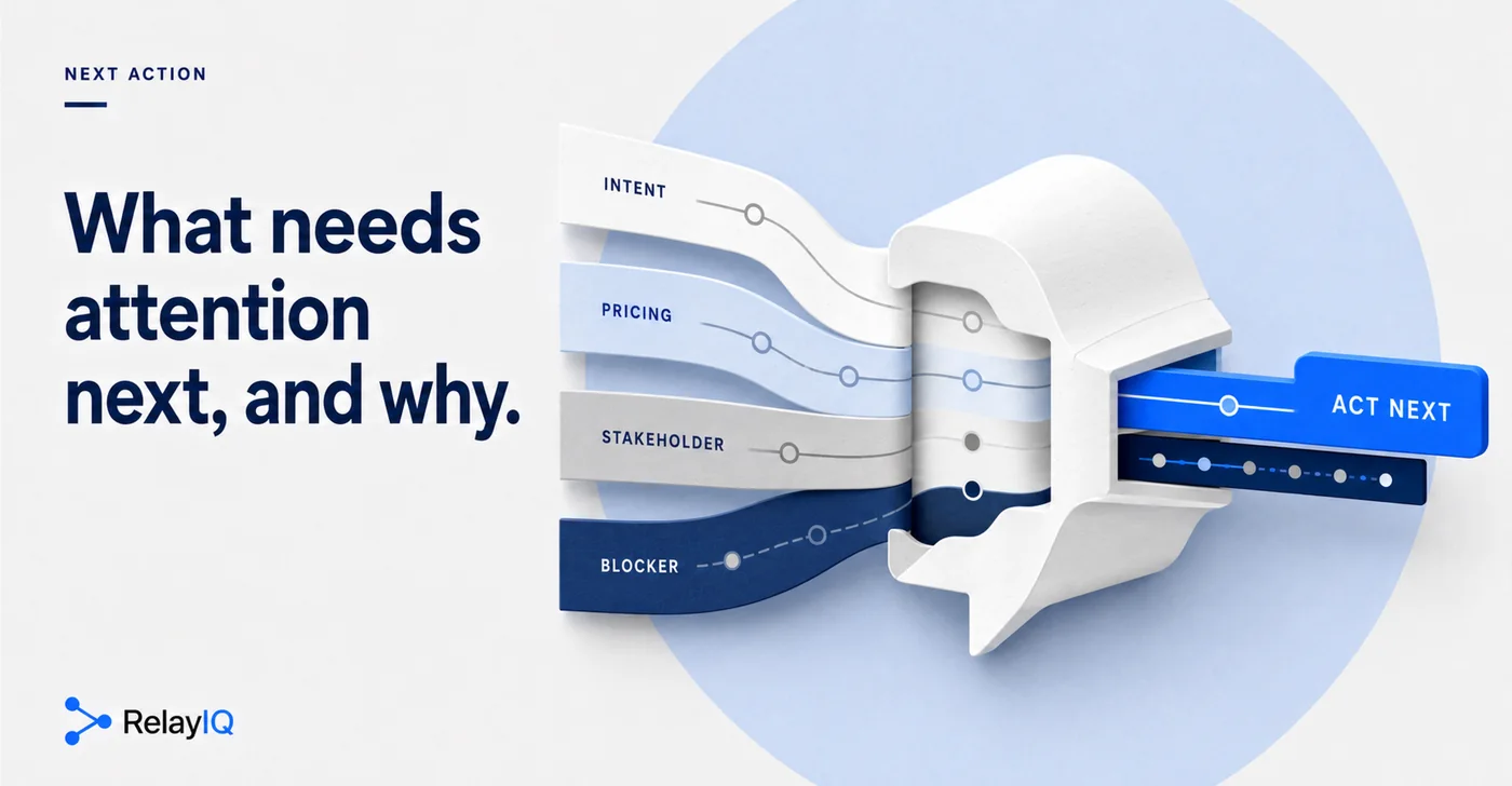 Four ribbons labeled Intent, Pricing, Stakeholder and Blocker feeding into one blue Act Next tab. Headline: What needs attention next, and why.